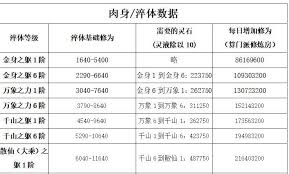 想不想修真何时升级肉身最佳