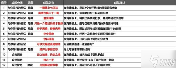 《崩坏星穹铁道》2.5竞锋舰12个探索成就合集