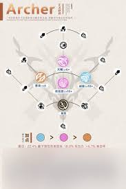 如何全面培养崩坏星穹铁道Archer