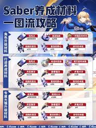 崩坏星穹铁道Saber怎么养成